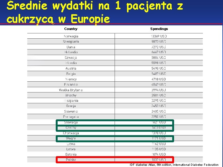 Średnie wydatki na 1 pacjenta z cukrzycą w Europie Country Spendings IDF diabetes Atlas,