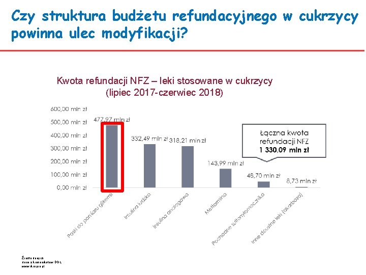 Czy struktura budżetu refundacyjnego w cukrzycy powinna ulec modyfikacji? Kwota refundacji NFZ – leki