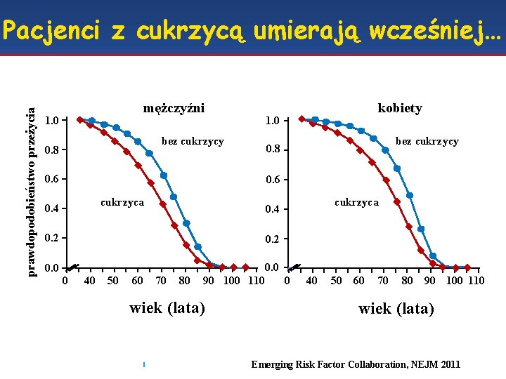 prawdopodobieństwo przeżycia Pacjenci z cukrzycą umierają wcześniej… mężczyźni 1. 0 bez cukrzycy 0. 8 prawdopodobieństwo przeżycia Pacjenci z cukrzycą umierają wcześniej… mężczyźni 1. 0 bez cukrzycy 0. 8