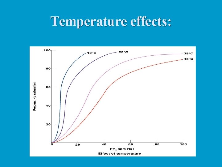 Temperature effects: Temperature effects:
