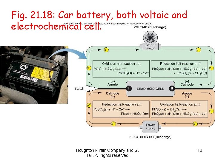 Fig. 21. 18: Car battery, both voltaic and electrochemical cell. Houghton Mifflin Company and