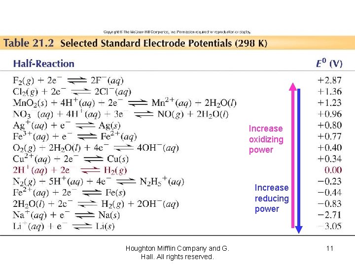 Increase oxidizing power Increase reducing power Houghton Mifflin Company and G. Hall. All rights