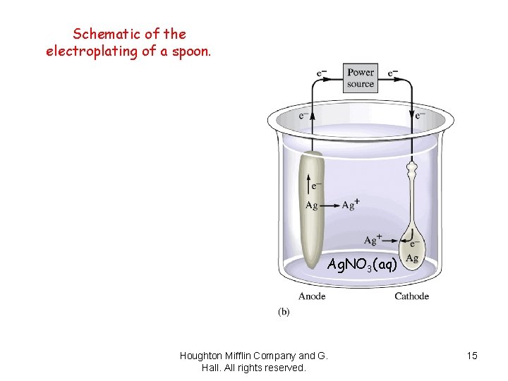 Schematic of the electroplating of a spoon. Ag. NO 3(aq) Houghton Mifflin Company and