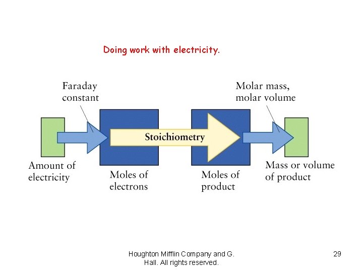 Doing work with electricity. Houghton Mifflin Company and G. Hall. All rights reserved. 29