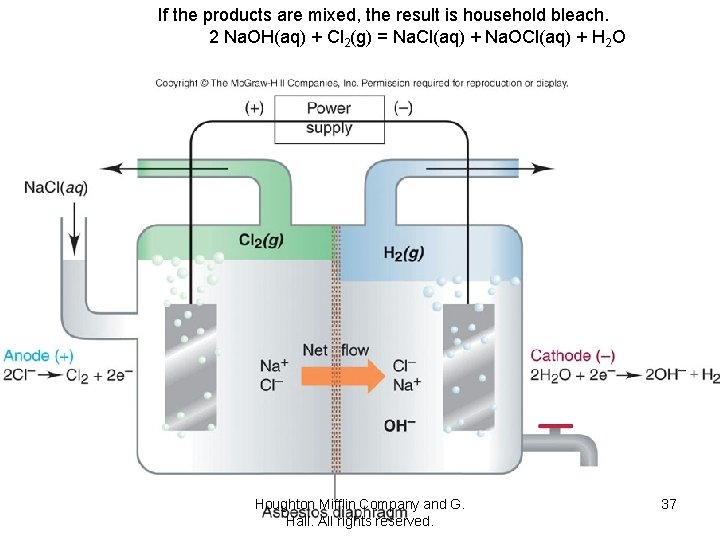 If the products are mixed, the result is household bleach. 2 Na. OH(aq) +