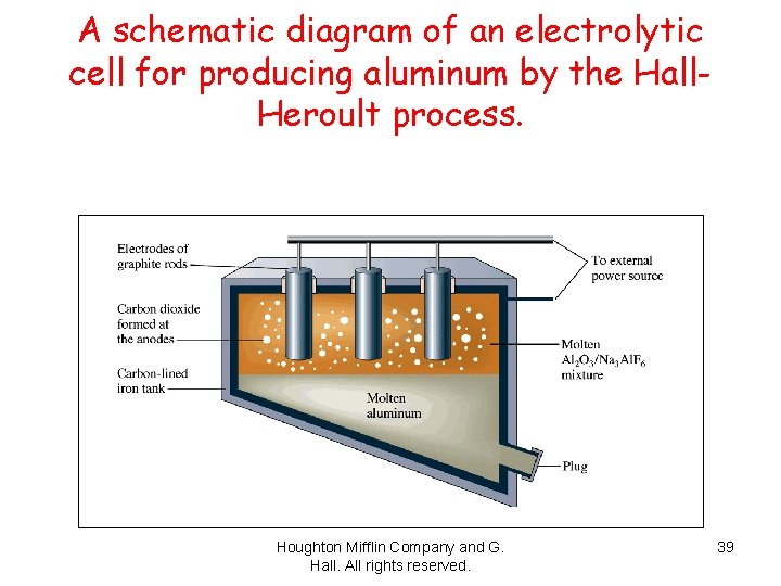 A schematic diagram of an electrolytic cell for producing aluminum by the Hall. Heroult
