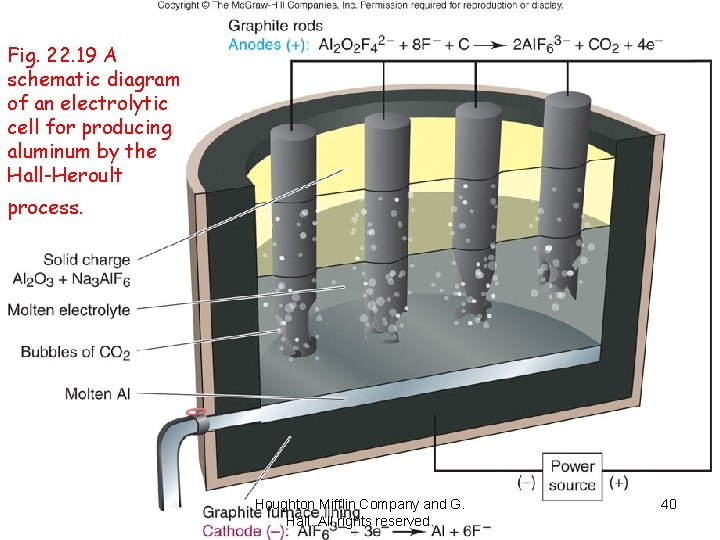 Fig. 22. 19 A schematic diagram of an electrolytic cell for producing aluminum by