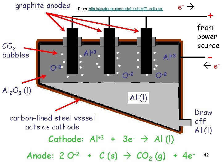 graphite anodes CO 2 bubbles From: http: //academic. pgcc. edu/~ssinex/E_cells. ppt. Al 2 O
