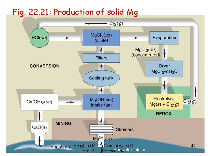 Fig. 22. 21: Production of solid Mg Houghton Mifflin Company and G. Hall. All