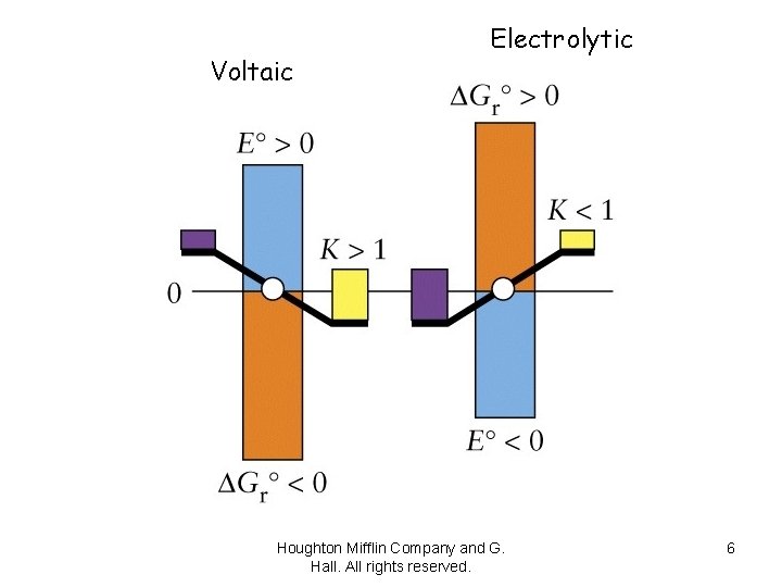 Voltaic Electrolytic Houghton Mifflin Company and G. Hall. All rights reserved. 6 