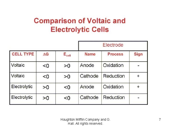 Houghton Mifflin Company and G. Hall. All rights reserved. 7 