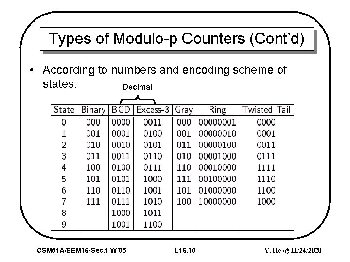 Types of Modulo-p Counters (Cont’d) • According to numbers and encoding scheme of states: