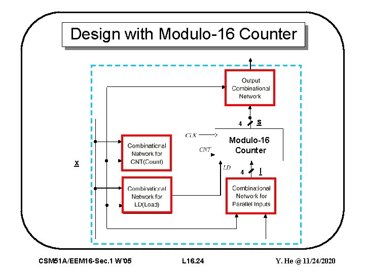 Design with Modulo-16 Counter 4 • • s Modulo-16 Counter • x 4 I