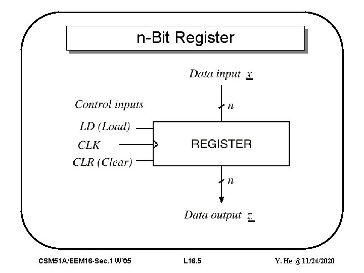 n-Bit Register CSM 51 A/EEM 16 -Sec. 1 W’ 05 L 16. 5 Y.