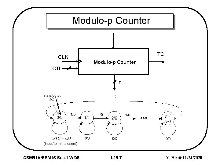 Modulo-p Counter CLK TC Modulo-p Counter CTL n CSM 51 A/EEM 16 -Sec. 1