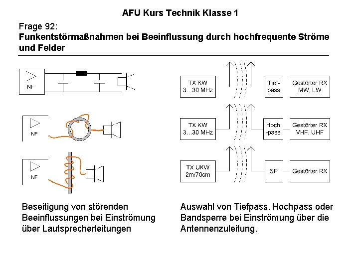 AFU Kurs Technik Klasse 1 Frage 92: Funkentstörmaßnahmen bei Beeinflussung durch hochfrequente Ströme und