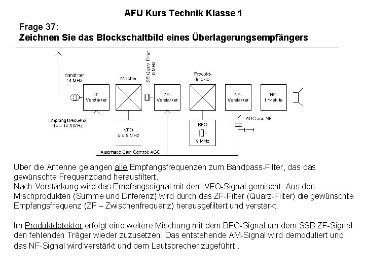 AFU Kurs Technik Klasse 1 Frage 37: Zeichnen Sie das Blockschaltbild eines Überlagerungsempfängers Über