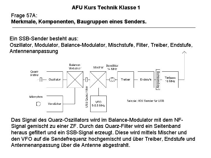 AFU Kurs Technik Klasse 1 Frage 57 A: Merkmale, Komponenten, Baugruppen eines Senders. Ein