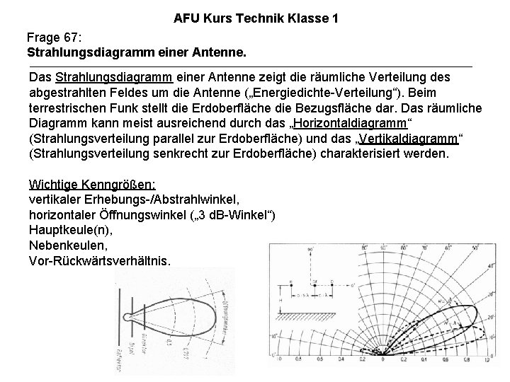 AFU Kurs Technik Klasse 1 Frage 67: Strahlungsdiagramm einer Antenne. Das Strahlungsdiagramm einer Antenne