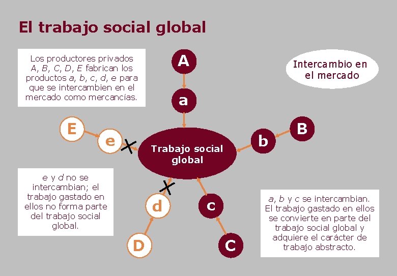 El trabajo social global A Los productores privados A, B, C, D, E fabrican