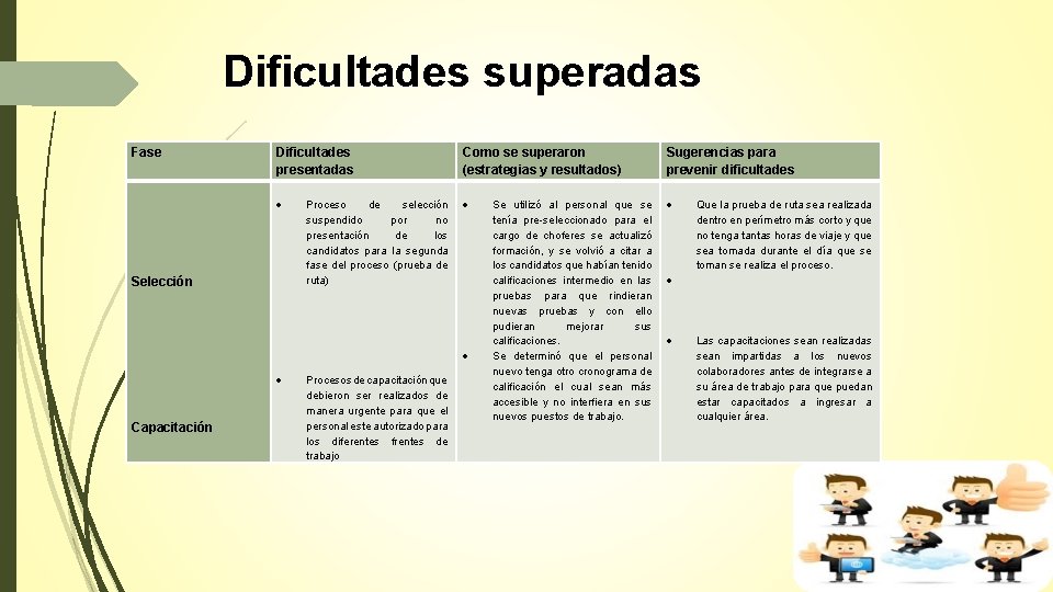 Dificultades superadas Fase Selección Capacitación Dificultades presentadas Como se superaron (estrategias y resultados) Sugerencias