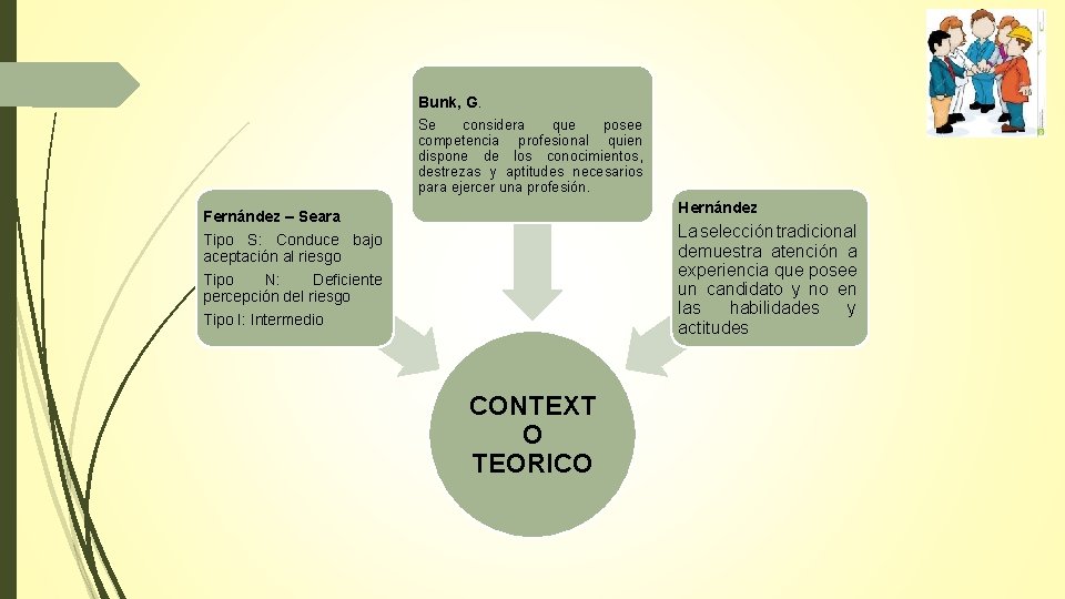 Bunk, G. Se considera que posee competencia profesional quien dispone de los conocimientos, destrezas