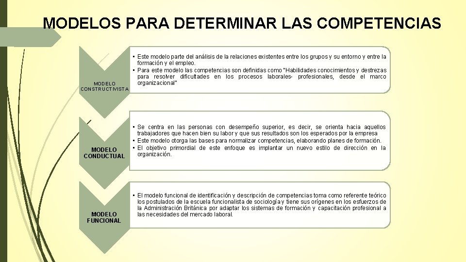 MODELOS PARA DETERMINAR LAS COMPETENCIAS MODELO CONSTRUCTIVISTA MODELO CONDUCTUAL MODELO FUNCIONAL • Este modelo MODELOS PARA DETERMINAR LAS COMPETENCIAS MODELO CONSTRUCTIVISTA MODELO CONDUCTUAL MODELO FUNCIONAL • Este modelo