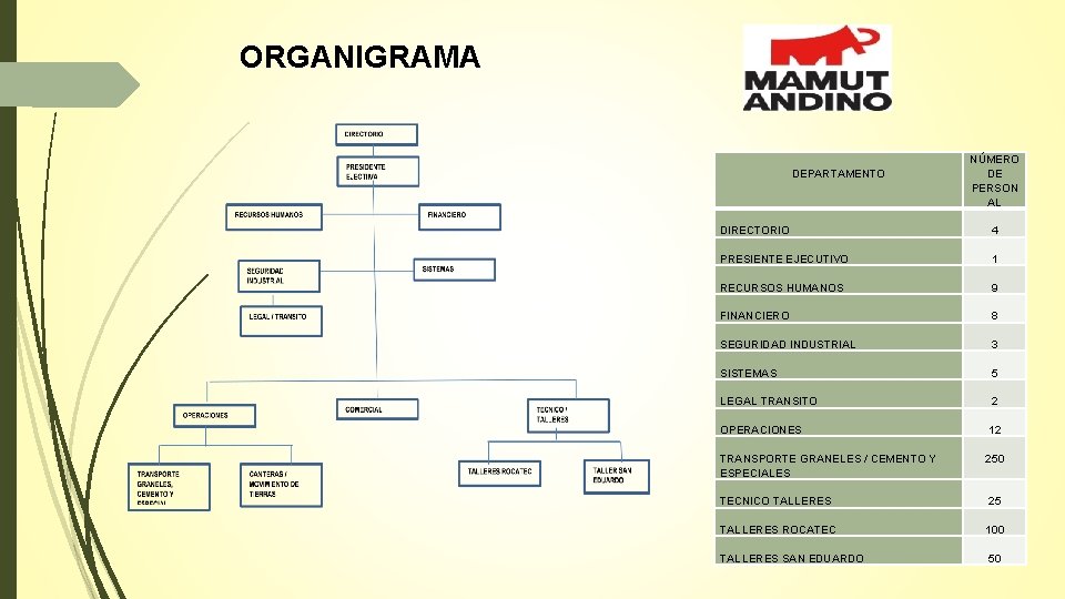 ORGANIGRAMA DEPARTAMENTO NÚMERO DE PERSON AL DIRECTORIO 4 PRESIENTE EJECUTIVO 1 RECURSOS HUMANOS 9 ORGANIGRAMA DEPARTAMENTO NÚMERO DE PERSON AL DIRECTORIO 4 PRESIENTE EJECUTIVO 1 RECURSOS HUMANOS 9