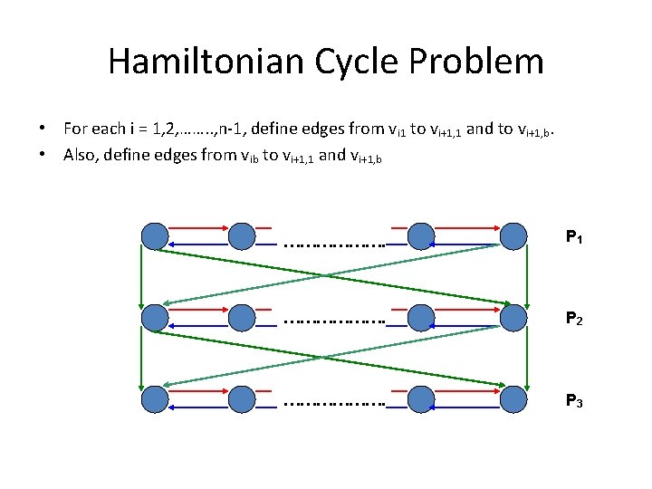 Hamiltonian Cycle Problem • For each i = 1, 2, ……. . , n-1,