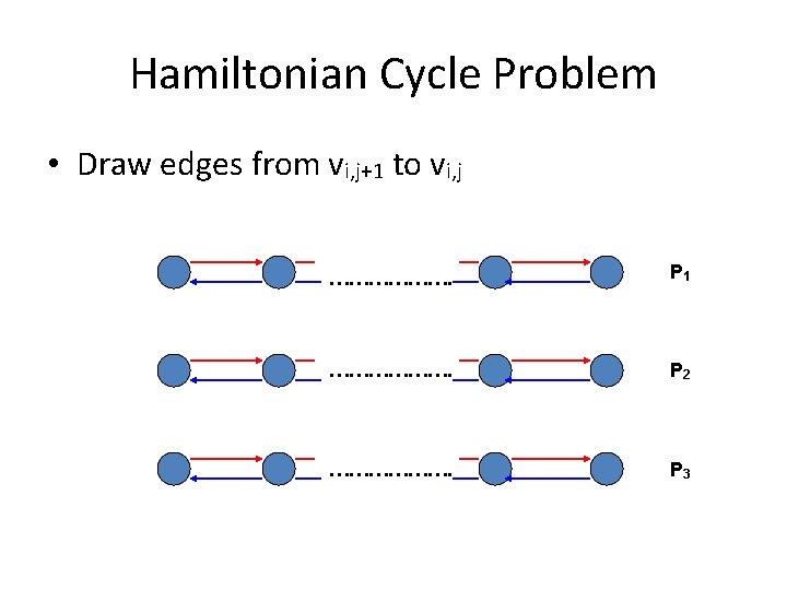 Hamiltonian Cycle Problem • Draw edges from vi, j+1 to vi, j ………………. P