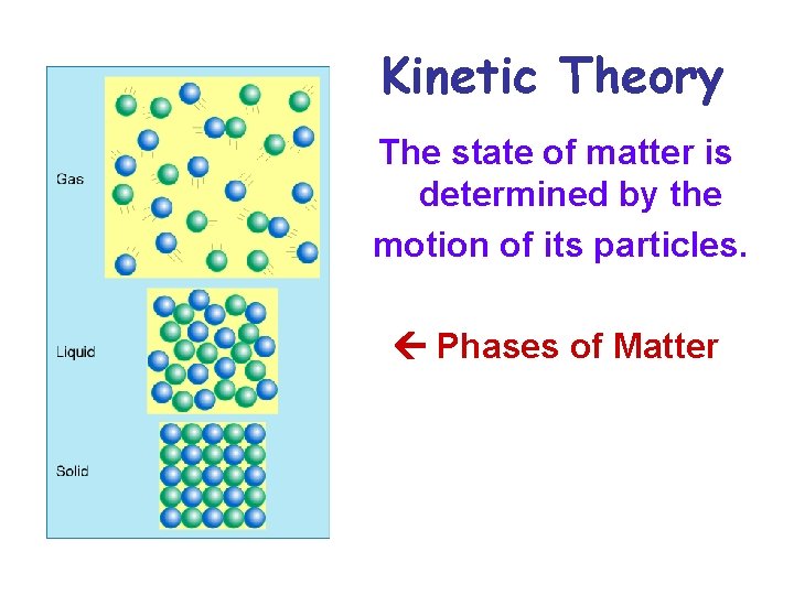 Kinetic Theory The state of matter is determined by the motion of its particles.