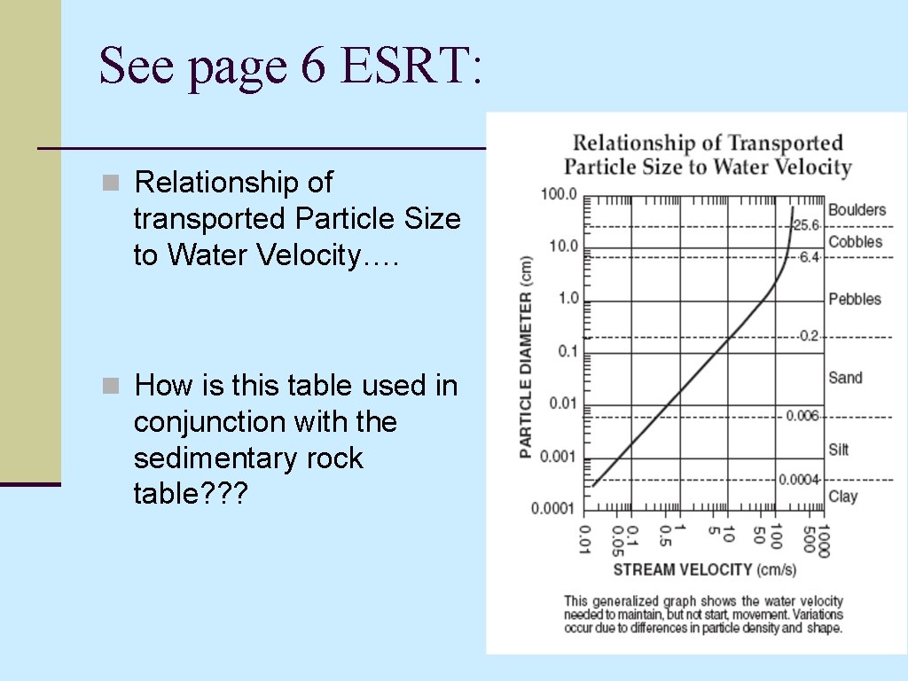 See page 6 ESRT: n Relationship of transported Particle Size to Water Velocity…. n See page 6 ESRT: n Relationship of transported Particle Size to Water Velocity…. n