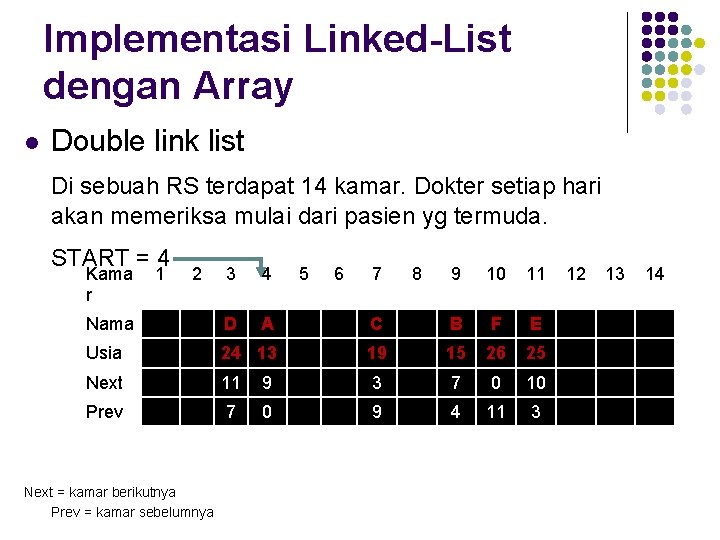 Implementasi Linked-List dengan Array l Double link list Di sebuah RS terdapat 14 kamar.