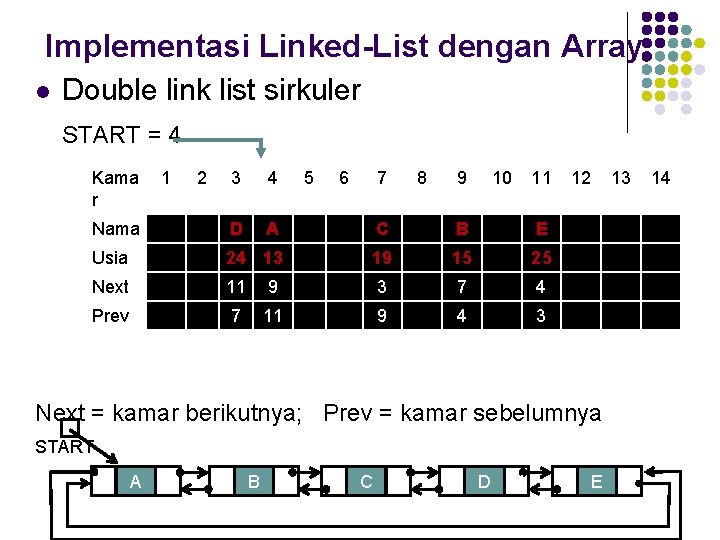 Implementasi Linked-List dengan Array l Double link list sirkuler START = 4 Kama r