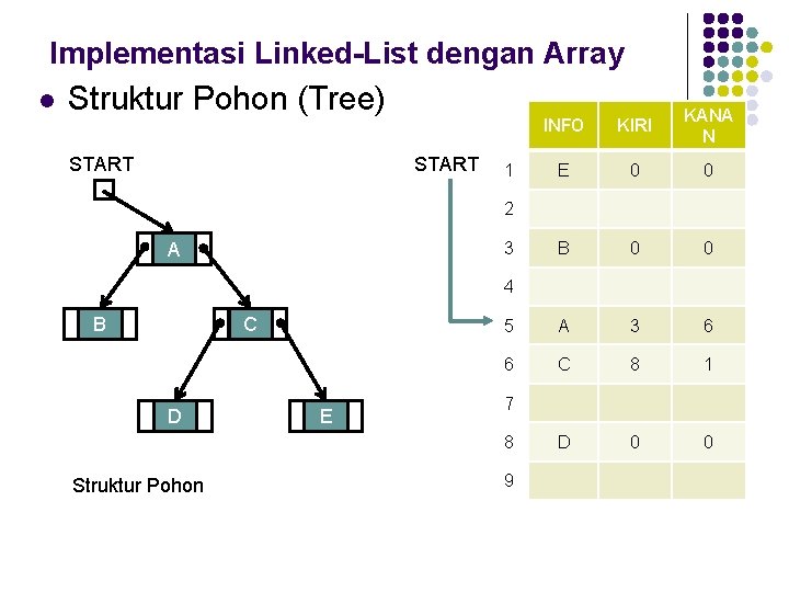 Implementasi Linked-List dengan Array l Struktur Pohon (Tree) START INFO KIRI KANA N E