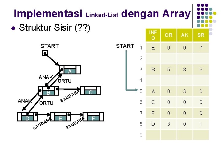 Implementasi Linked-List dengan Array l Struktur Sisir (? ? ) START INF O OR