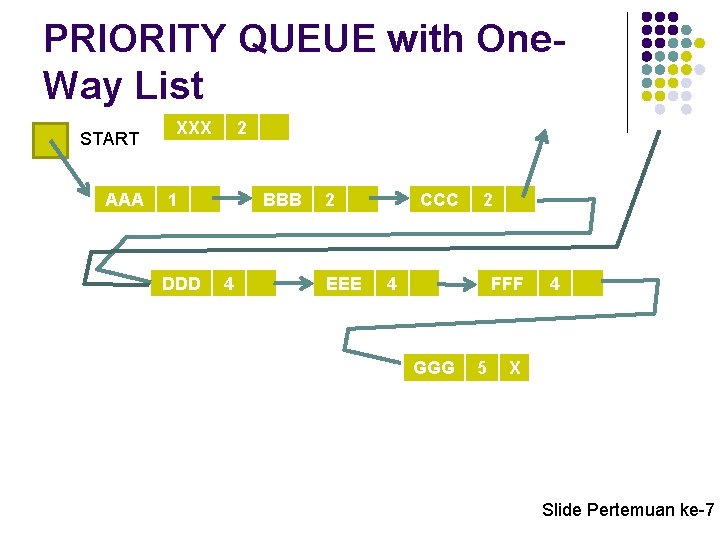 PRIORITY QUEUE with One. Way List START AAA XXX 2 1 DDD BBB 4