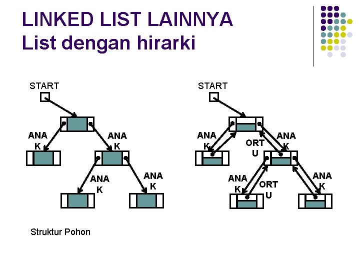 LINKED LIST LAINNYA List dengan hirarki START ANA K Struktur Pohon ANA K ORT
