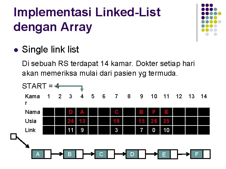 Implementasi Linked-List dengan Array l Single link list Di sebuah RS terdapat 14 kamar.