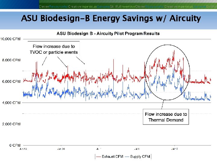 ASU Biodesign-B Energy Savings w/ Aircuity Phoenix Controls Corporation—Proprietary and Confidential ASU Biodesign-B Energy Savings w/ Aircuity Phoenix Controls Corporation—Proprietary and Confidential