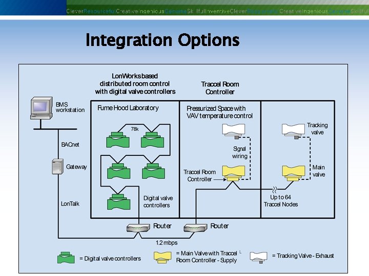 Integration Options Phoenix Controls Corporation—Proprietary and Confidential Integration Options Phoenix Controls Corporation—Proprietary and Confidential