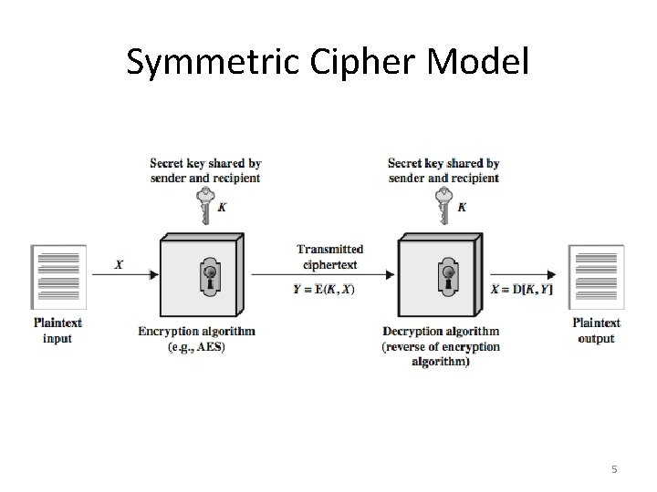 Symmetric Cipher Model 5 Symmetric Cipher Model 5