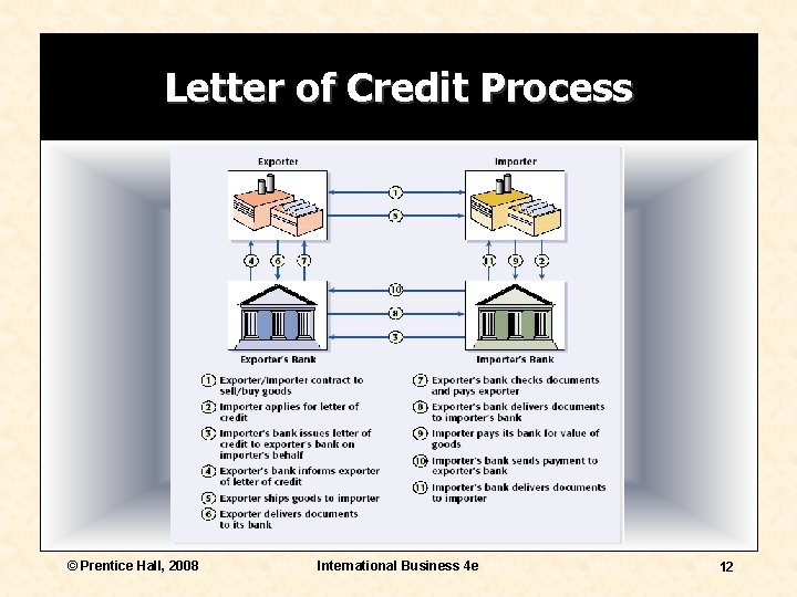 Letter of Credit Process © Prentice Hall, 2008 International Business 4 e 12 