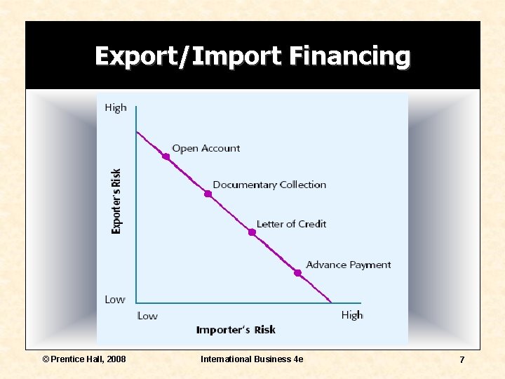 Export/Import Financing © Prentice Hall, 2008 International Business 4 e 7 