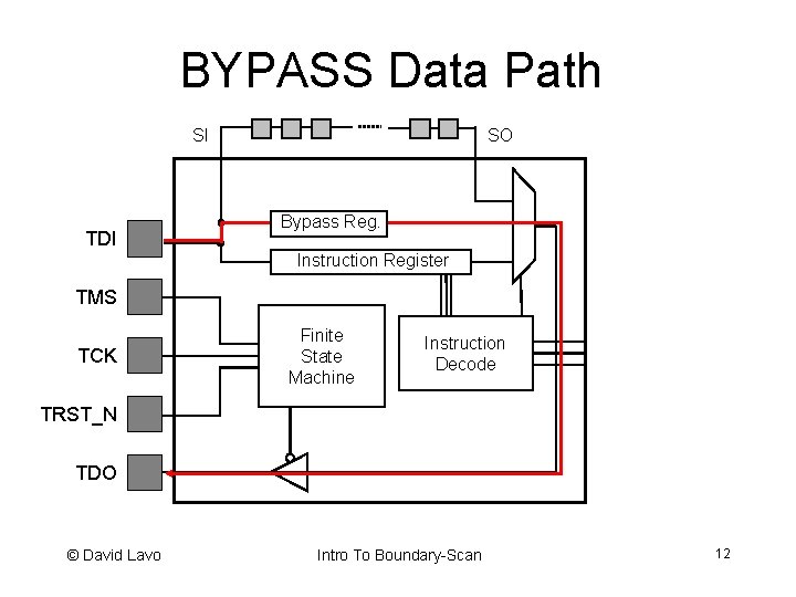 BYPASS Data Path SO SI TDI Bypass Reg. Instruction Register TMS TCK Finite State