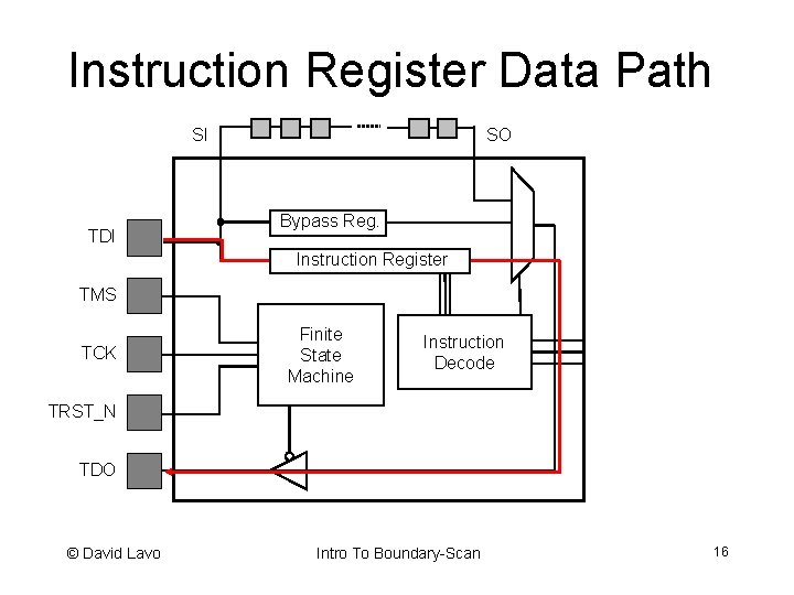 Instruction Register Data Path SO SI TDI Bypass Reg. Instruction Register TMS TCK Finite