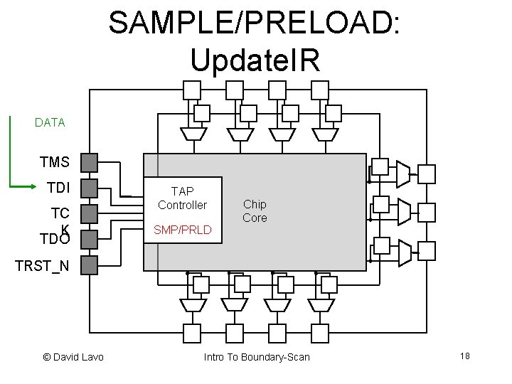SAMPLE/PRELOAD: Update. IR SAMPLE/ DATA PRELOAD TMS TDI TC K TDO TAP Controller SMP/PRLD
