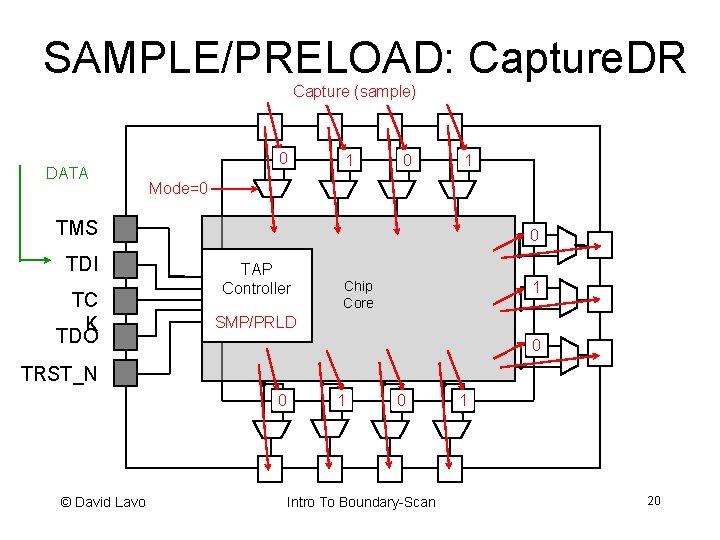 SAMPLE/PRELOAD: Capture. DR Capture (sample) DATA 0 1 Mode=0 TMS TDI TC K TDO
