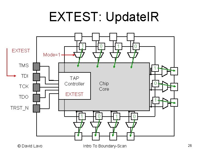 EXTEST: Update. IR EXTEST 1 0 Mode=1 TMS TDI TCK TDO 1 TAP Controller
