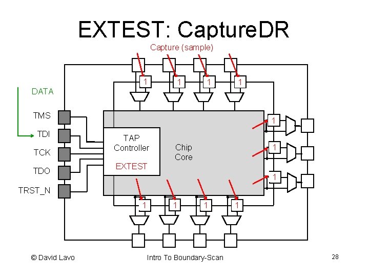 EXTEST: Capture. DR Capture (sample) 1 DATA 0 1 1 0 1 TMS TDI